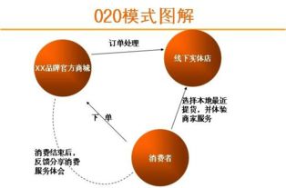 O2O電子商務(wù)模式 定義、特點與互聯(lián)網(wǎng)信息服務(wù)的應(yīng)用